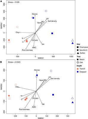 Shotgun Metagenomics of Deep Forest Soil Layers Show Evidence of Altered Microbial Genetic Potential for Biogeochemical Cycling